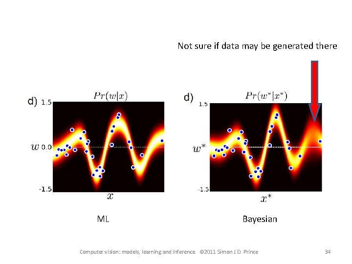 Not sure if data may be generated there ML Bayesian Computer vision: models, learning