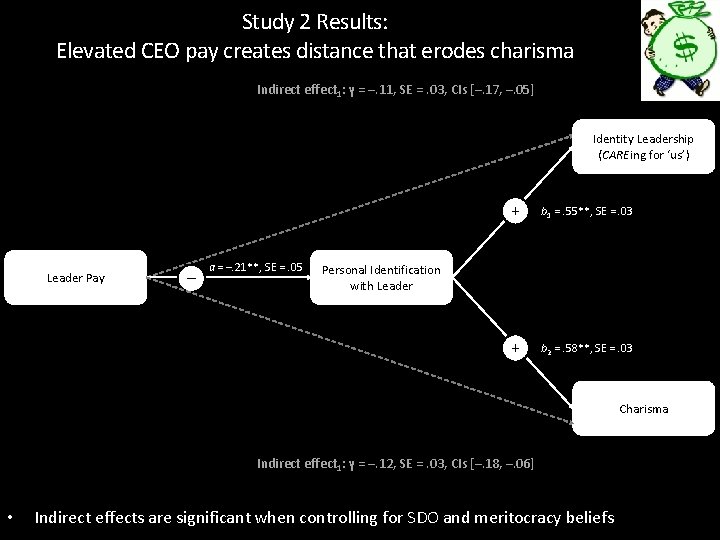 Study 2 Results: Elevated CEO pay creates distance that erodes charisma Indirect effect 1: