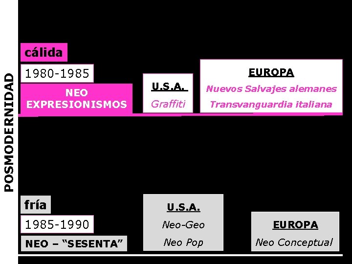 POSMODERNIDAD cálida 1980 -1985 NEO EXPRESIONISMOS fría EUROPA U. S. A. Nuevos Salvajes alemanes