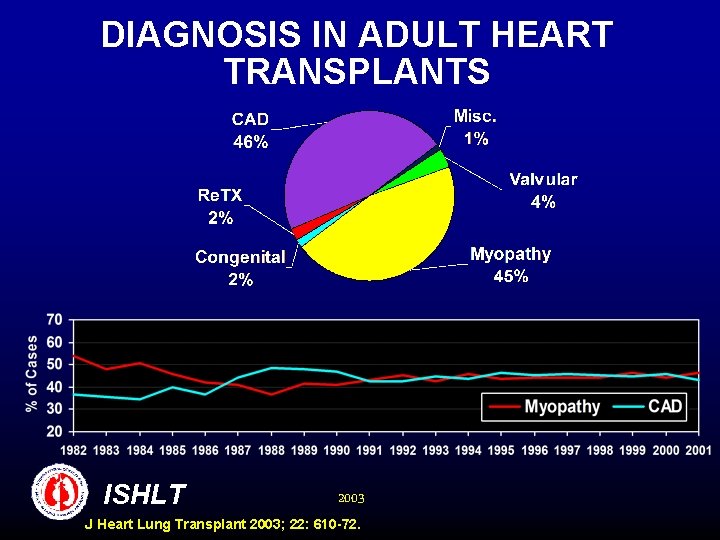 DIAGNOSIS IN ADULT HEART TRANSPLANTS ISHLT 2003 J Heart Lung Transplant 2003; 22: 610