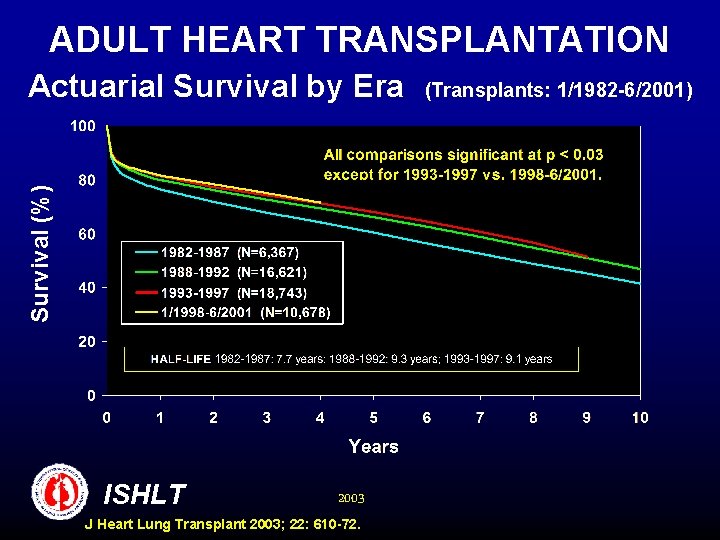 ADULT HEART TRANSPLANTATION Survival (%) Actuarial Survival by Era ISHLT 2003 J Heart Lung