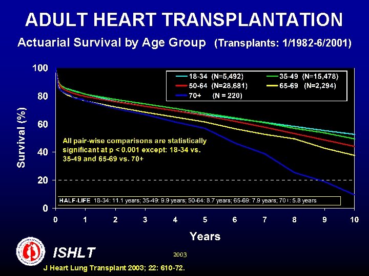 ADULT HEART TRANSPLANTATION Actuarial Survival by Age Group (Transplants: 1/1982 -6/2001) ISHLT 2003 J