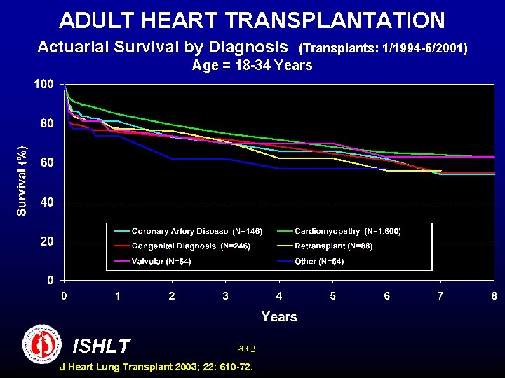 ADULT HEART TRANSPLANTATION Actuarial Survival by Diagnosis (Transplants: 1/1994 -6/2001) Age = 18 -34