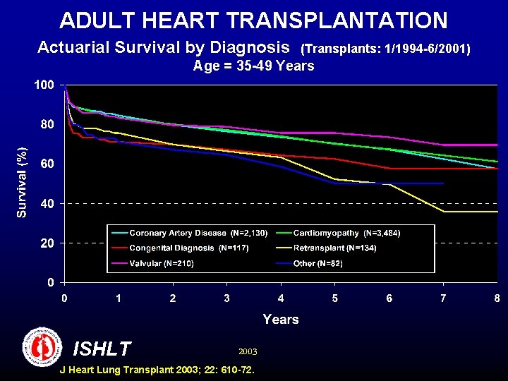 ADULT HEART TRANSPLANTATION Actuarial Survival by Diagnosis (Transplants: 1/1994 -6/2001) Age = 35 -49