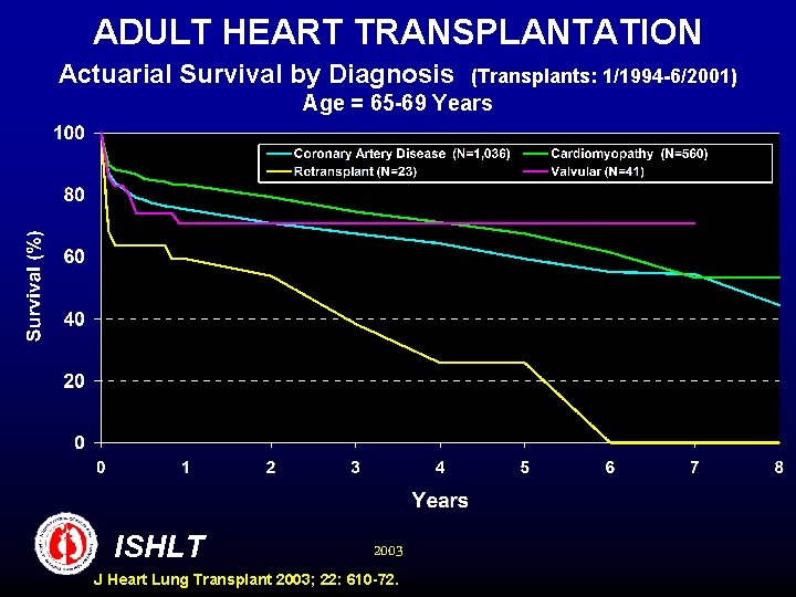 ADULT HEART TRANSPLANTATION Actuarial Survival by Diagnosis (Transplants: 1/1994 -6/2001) Age = 65 -69