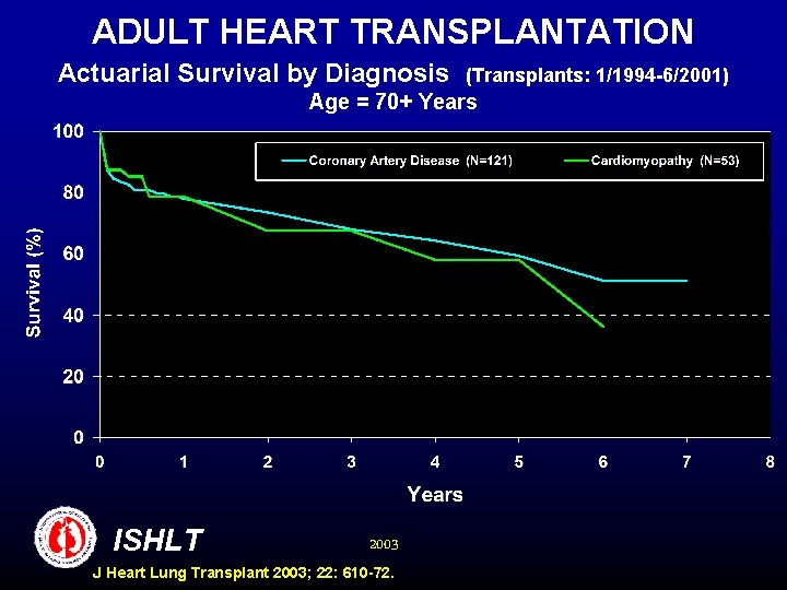 ADULT HEART TRANSPLANTATION Actuarial Survival by Diagnosis (Transplants: 1/1994 -6/2001) Age = 70+ Years