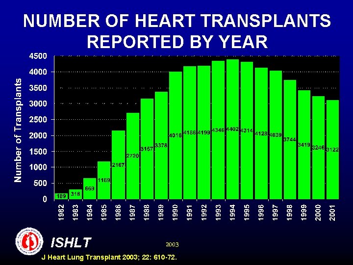 NUMBER OF HEART TRANSPLANTS REPORTED BY YEAR ISHLT 2003 J Heart Lung Transplant 2003;