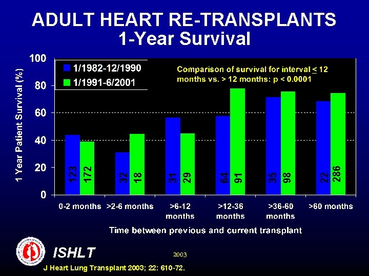 ISHLT 2003 J Heart Lung Transplant 2003; 22: 610 -72. 22 286 35 98