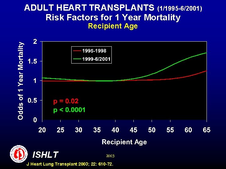 ADULT HEART TRANSPLANTS (1/1995 -6/2001) Risk Factors for 1 Year Mortality Recipient Age ISHLT