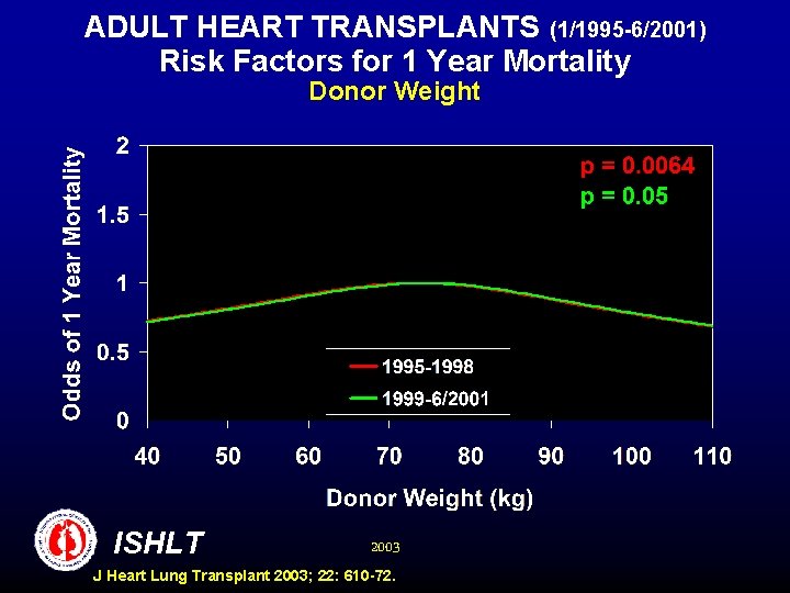 ADULT HEART TRANSPLANTS (1/1995 -6/2001) Risk Factors for 1 Year Mortality Donor Weight ISHLT