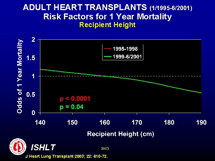 ADULT HEART TRANSPLANTS (1/1995 -6/2001) Risk Factors for 1 Year Mortality Recipient Height ISHLT