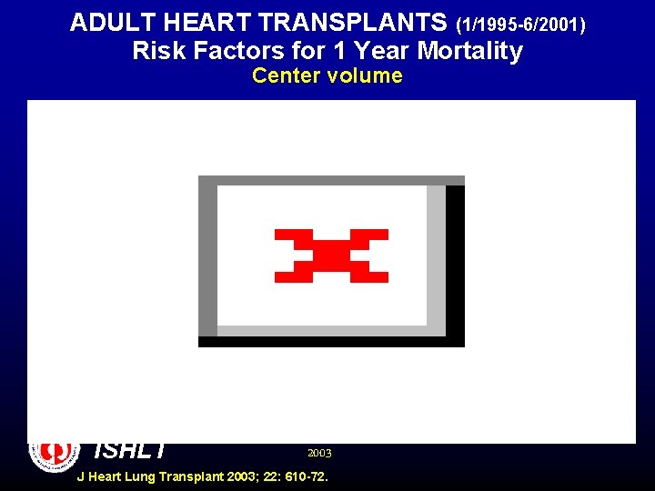 ADULT HEART TRANSPLANTS (1/1995 -6/2001) Risk Factors for 1 Year Mortality Center volume ISHLT