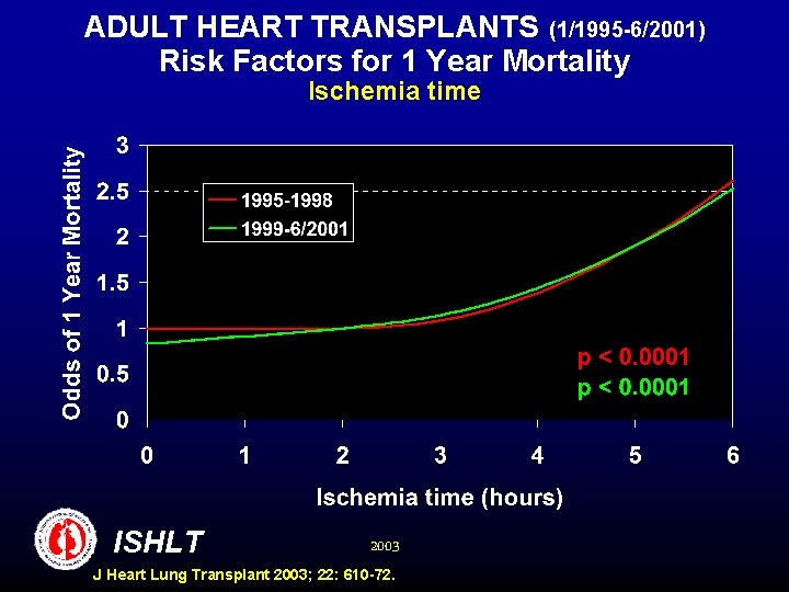 ADULT HEART TRANSPLANTS (1/1995 -6/2001) Risk Factors for 1 Year Mortality Ischemia time ISHLT