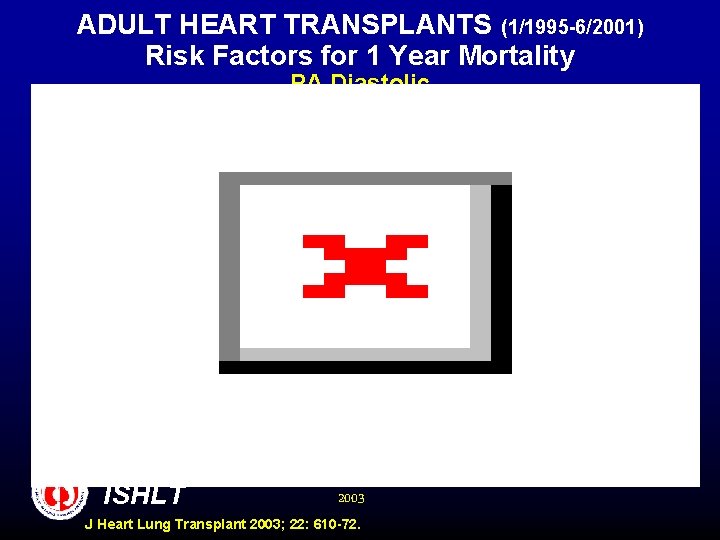 ADULT HEART TRANSPLANTS (1/1995 -6/2001) Risk Factors for 1 Year Mortality PA Diastolic ISHLT