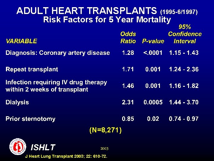 ADULT HEART TRANSPLANTS (1995 -6/1997) Risk Factors for 5 Year Mortality (N=8, 271) ISHLT