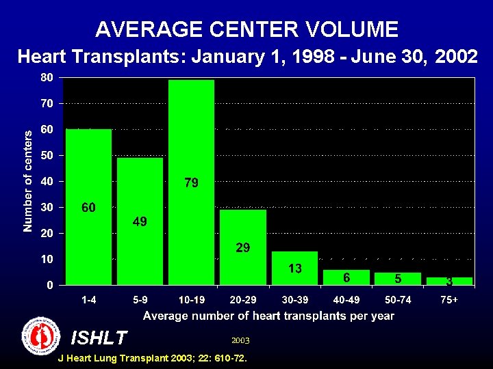 AVERAGE CENTER VOLUME Heart Transplants: January 1, 1998 - June 30, 2002 ISHLT 2003