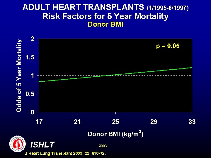 ADULT HEART TRANSPLANTS (1/1995 -6/1997) Risk Factors for 5 Year Mortality Donor BMI ISHLT