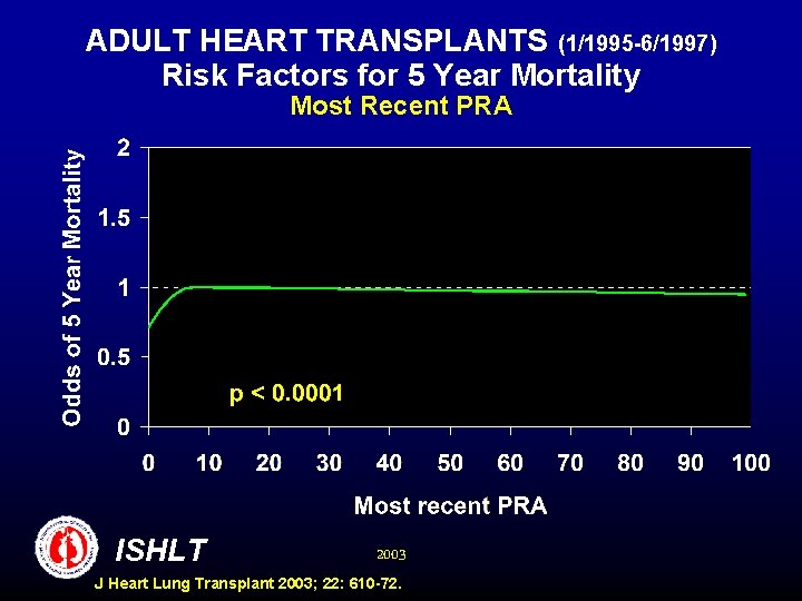 ADULT HEART TRANSPLANTS (1/1995 -6/1997) Risk Factors for 5 Year Mortality Most Recent PRA