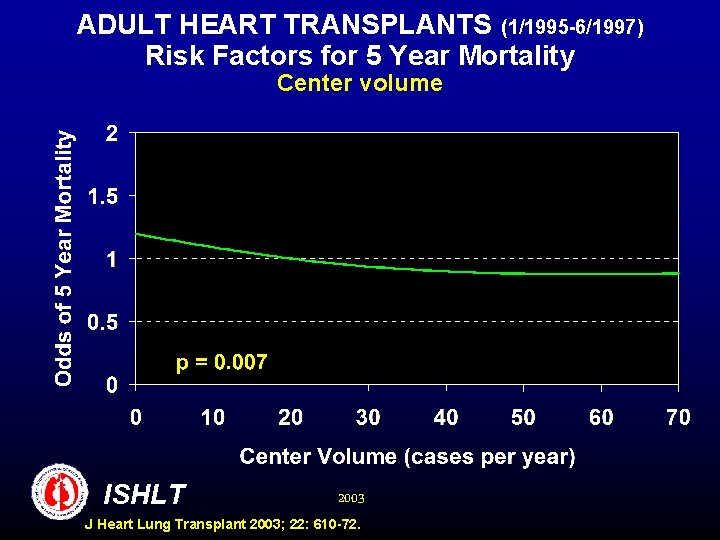 ADULT HEART TRANSPLANTS (1/1995 -6/1997) Risk Factors for 5 Year Mortality Center volume ISHLT