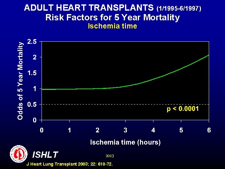 ADULT HEART TRANSPLANTS (1/1995 -6/1997) Risk Factors for 5 Year Mortality Ischemia time ISHLT