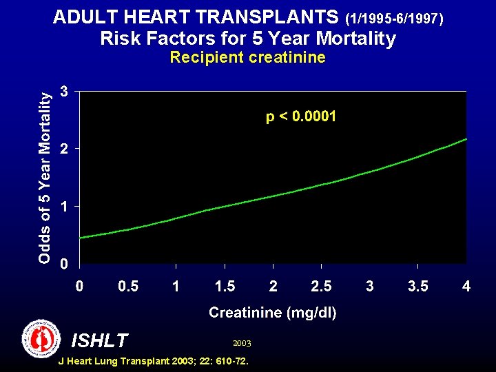 ADULT HEART TRANSPLANTS (1/1995 -6/1997) Risk Factors for 5 Year Mortality Recipient creatinine ISHLT