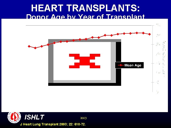 HEART TRANSPLANTS: Donor Age by Year of Transplant ISHLT 2003 J Heart Lung Transplant