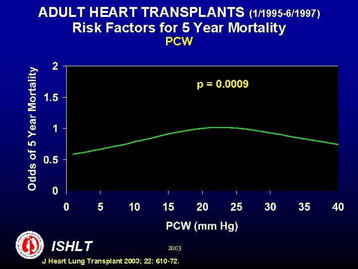 ADULT HEART TRANSPLANTS (1/1995 -6/1997) Risk Factors for 5 Year Mortality PCW ISHLT 2003