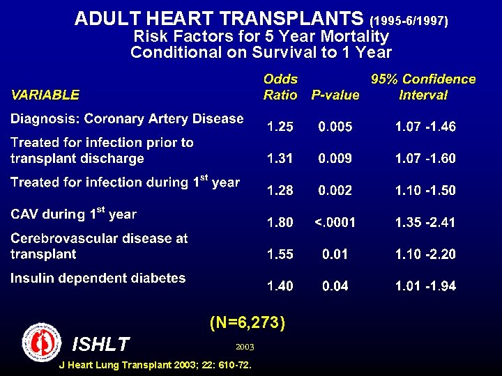 ADULT HEART TRANSPLANTS (1995 -6/1997) Risk Factors for 5 Year Mortality Conditional on Survival