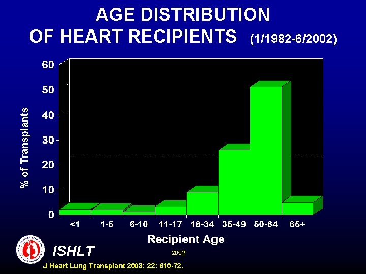 Transplants % of Tr AGE DISTRIBUTION OF HEART RECIPIENTS (1/1982 -6/2002) ISHLT 2003 J
