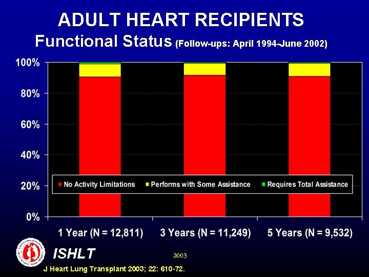 ADULT HEART RECIPIENTS Functional Status (Follow-ups: April 1994 -June 2002) ISHLT 2003 J Heart