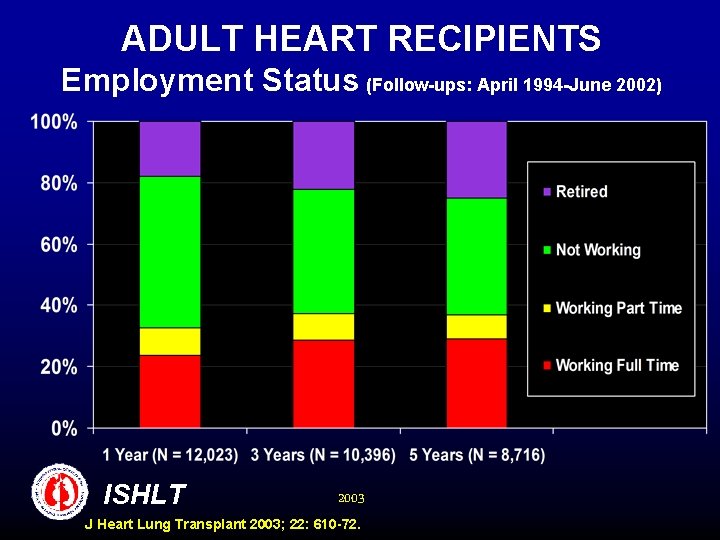 ADULT HEART RECIPIENTS Employment Status (Follow-ups: April 1994 -June 2002) ISHLT 2003 J Heart