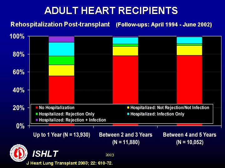 ADULT HEART RECIPIENTS Rehospitalization Post-transplant (Follow-ups: April 1994 - June 2002) ISHLT 2003 J