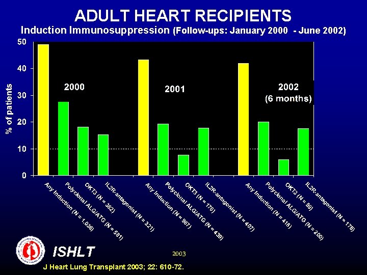 ADULT HEART RECIPIENTS Induction Immunosuppression (Follow-ups: January 2000 - June 2002) ISHLT 2003 J