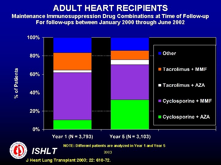 ADULT HEART RECIPIENTS Maintenance Immunosuppression Drug Combinations at Time of Follow-up For follow-ups between