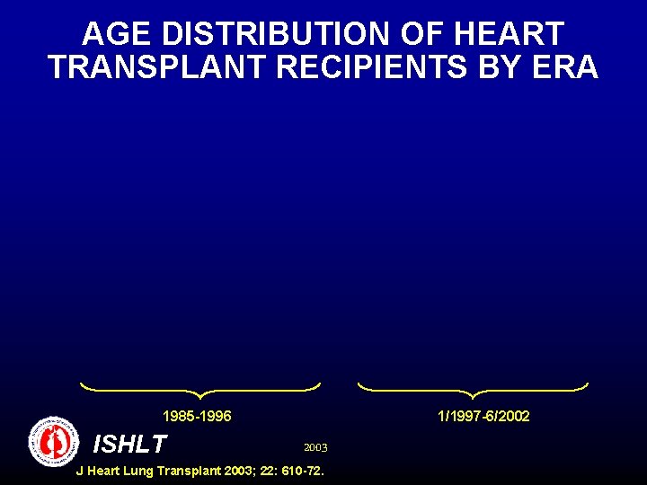 AGE DISTRIBUTION OF HEART TRANSPLANT RECIPIENTS BY ERA 1985 -1996 ISHLT 1/1997 -6/2002 2003