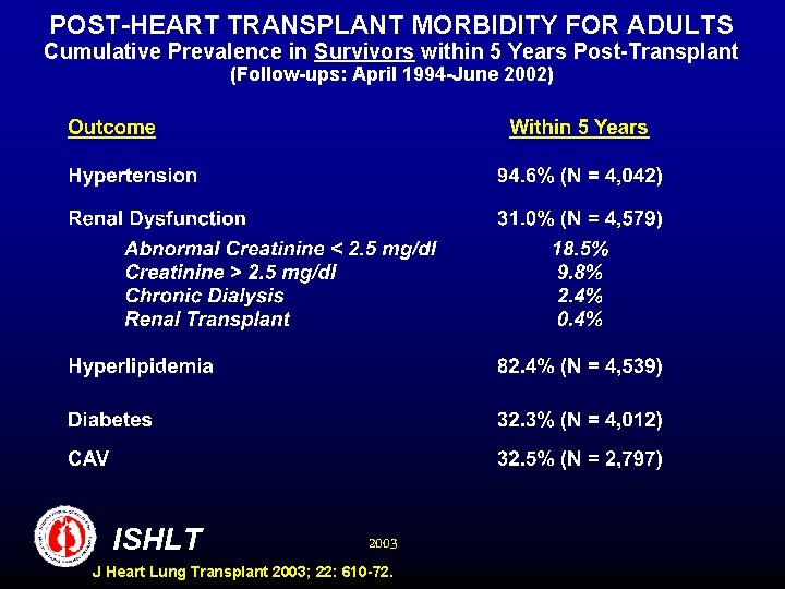 POST-HEART TRANSPLANT MORBIDITY FOR ADULTS Cumulative Prevalence in Survivors within 5 Years Post-Transplant (Follow-ups: