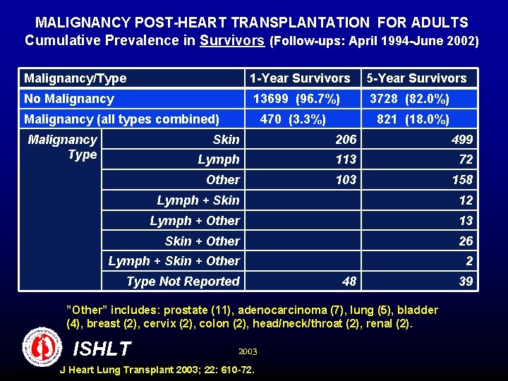 MALIGNANCY POST-HEART TRANSPLANTATION FOR ADULTS Cumulative Prevalence in Survivors (Follow-ups: April 1994 -June 2002)