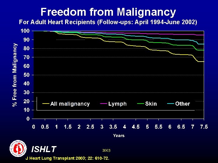 Freedom from Malignancy For Adult Heart Recipients (Follow-ups: April 1994 -June 2002) ISHLT 2003