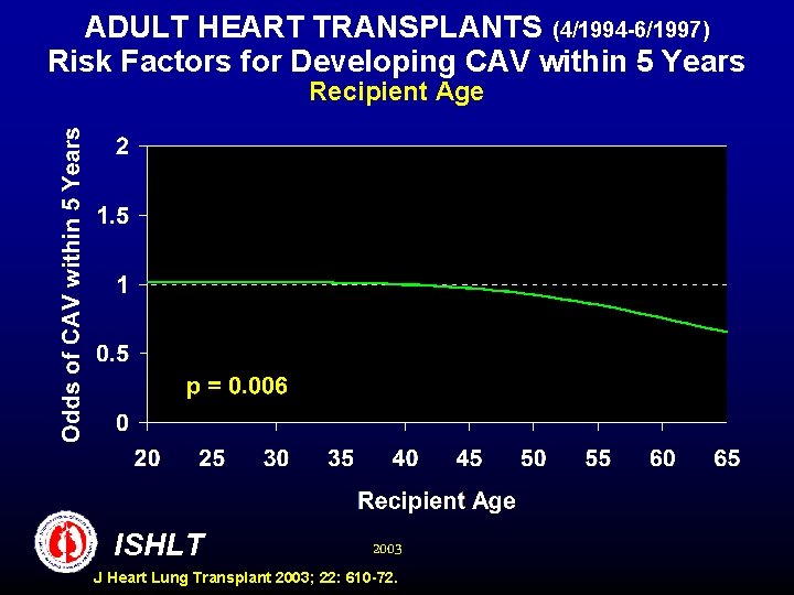 ADULT HEART TRANSPLANTS (4/1994 -6/1997) Risk Factors for Developing CAV within 5 Years Recipient