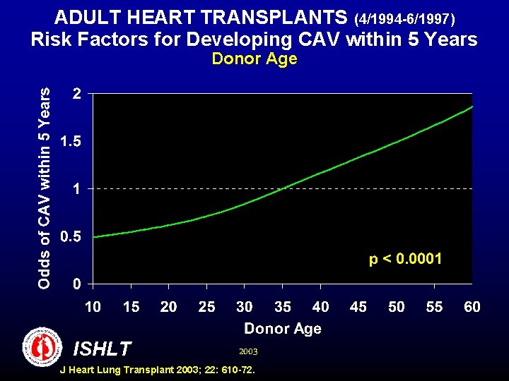 ADULT HEART TRANSPLANTS (4/1994 -6/1997) Risk Factors for Developing CAV within 5 Years Donor
