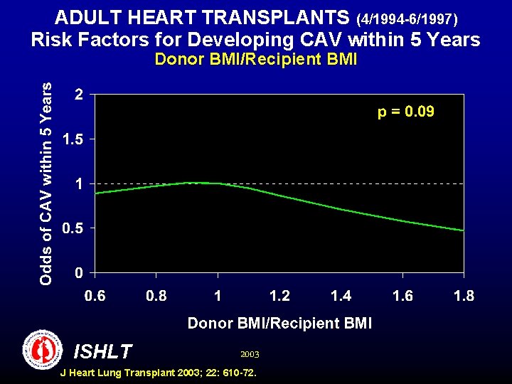 ADULT HEART TRANSPLANTS (4/1994 -6/1997) Risk Factors for Developing CAV within 5 Years Donor