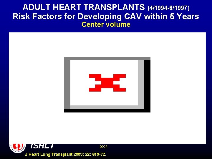 ADULT HEART TRANSPLANTS (4/1994 -6/1997) Risk Factors for Developing CAV within 5 Years Center