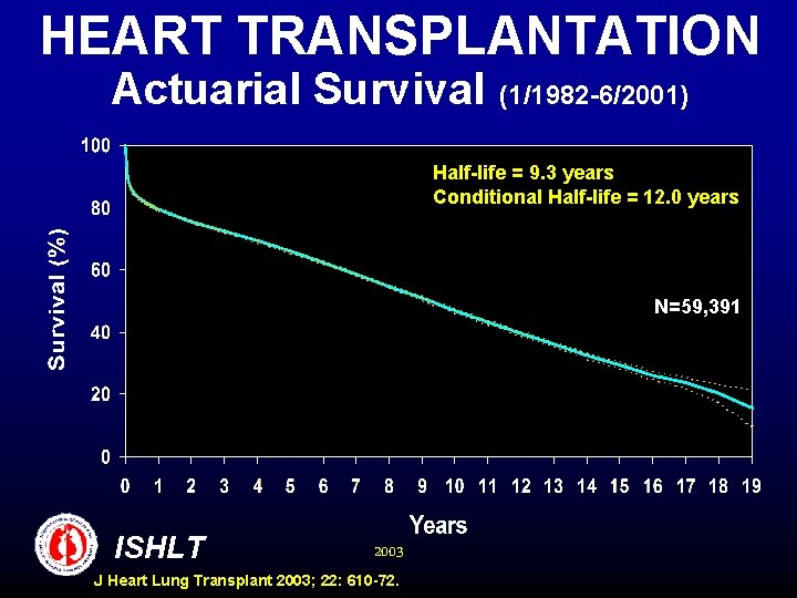 HEART TRANSPLANTATION Actuarial Survival (1/1982 -6/2001) Half-life = 9. 3 years Conditional Half-life =