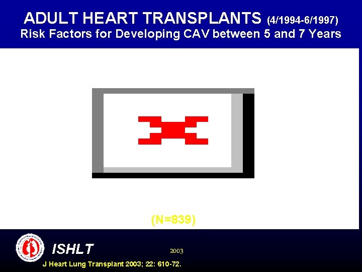 ADULT HEART TRANSPLANTS (4/1994 -6/1997) Risk Factors for Developing CAV between 5 and 7