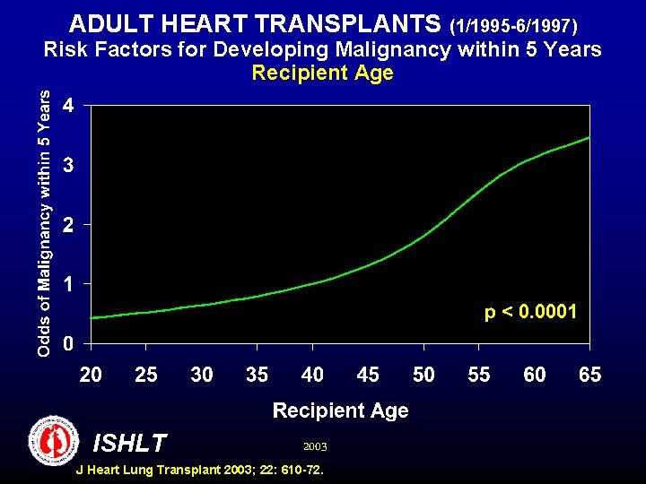 ADULT HEART TRANSPLANTS (1/1995 -6/1997) Risk Factors for Developing Malignancy within 5 Years Recipient