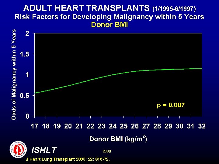 ADULT HEART TRANSPLANTS (1/1995 -6/1997) Risk Factors for Developing Malignancy within 5 Years Donor