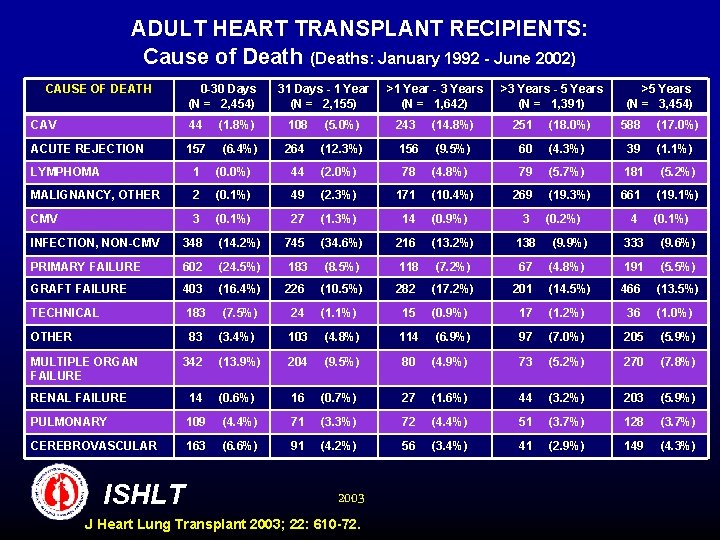 ADULT HEART TRANSPLANT RECIPIENTS: Cause of Death (Deaths: January 1992 - June 2002) CAUSE
