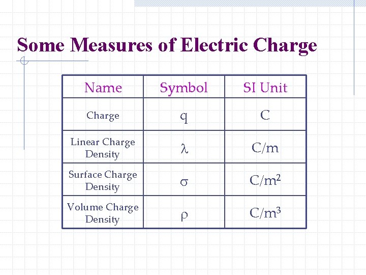 Some Measures of Electric Charge Name Symbol SI Unit Charge q C Linear Charge