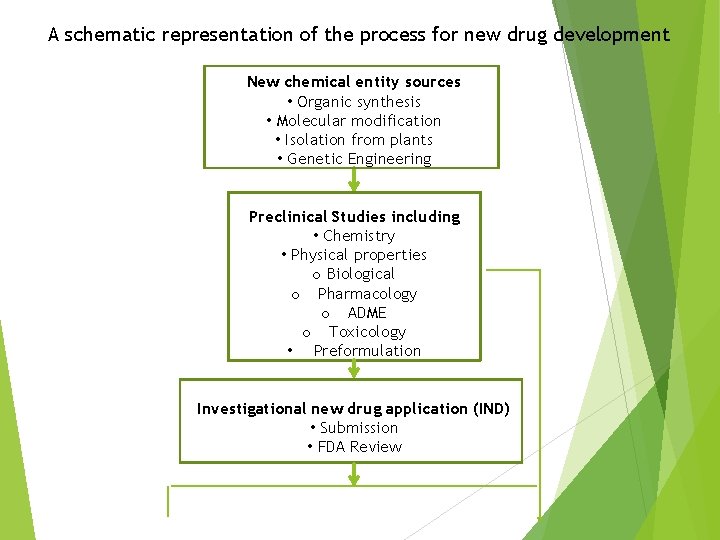 A schematic representation of the process for new drug development New chemical entity sources