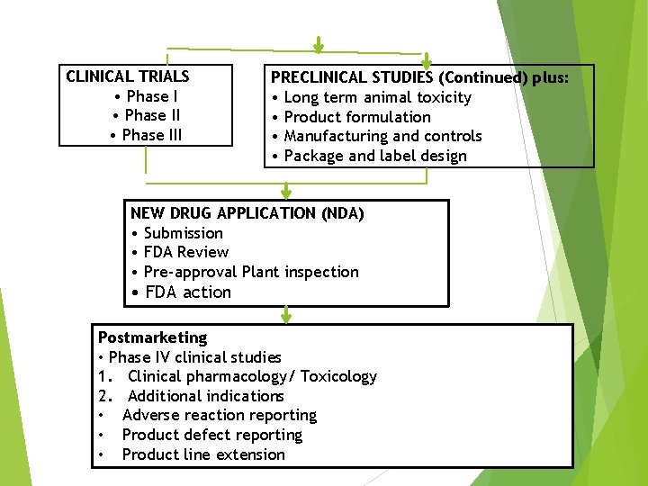 CLINICAL TRIALS • Phase III PRECLINICAL STUDIES (Continued) plus: • Long term animal toxicity